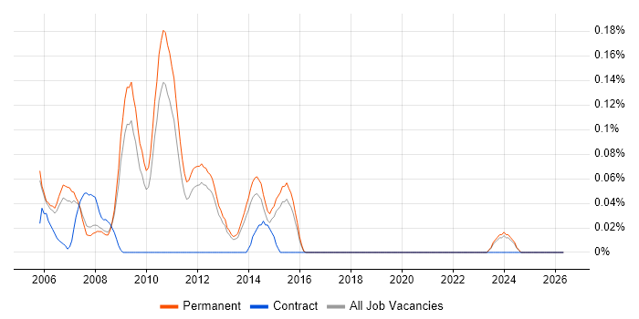 Search Engine Marketing job vacancy trend in Surrey