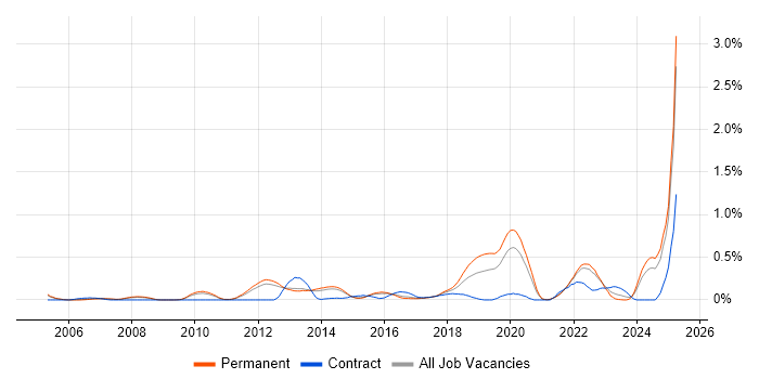 Job vacancy trend for Secure Coding in Surrey