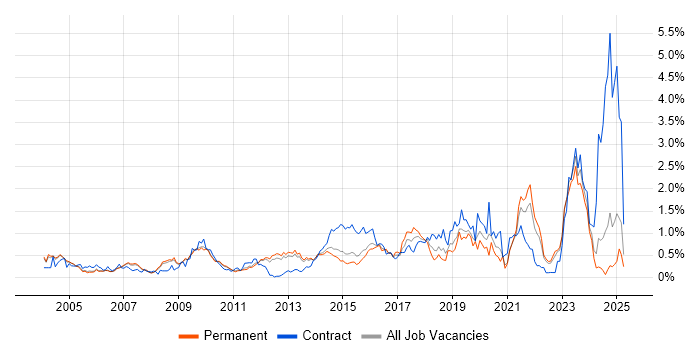 Job vacancy trend for Security Analyst in Surrey Job vacancy trend for Security Analyst in Surrey