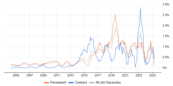 Job vacancy trend for Security Architecture in Surrey