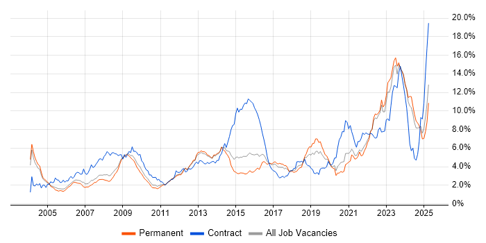 Job vacancy trend for Security Cleared in Surrey Job vacancy trend for Security Cleared in Surrey