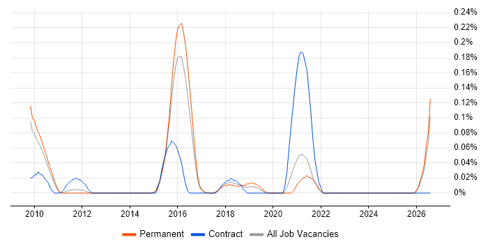 Security Compliance Analyst job vacancy trend in Surrey