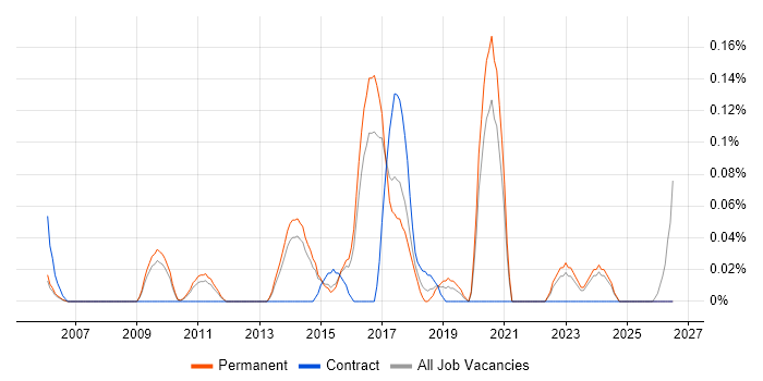 Security Compliance Manager job vacancy trend in Surrey