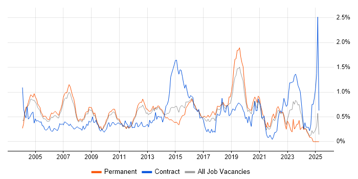 Job vacancy trend for Security Consultant in Surrey Job vacancy trend for Security Consultant in Surrey