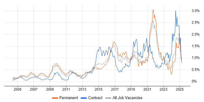 Job vacancy trend for Security Engineer in Surrey Job vacancy trend for Security Engineer in Surrey