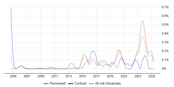 Job vacancy trend for Security Hardening in Surrey Job vacancy trend for Security Hardening in Surrey