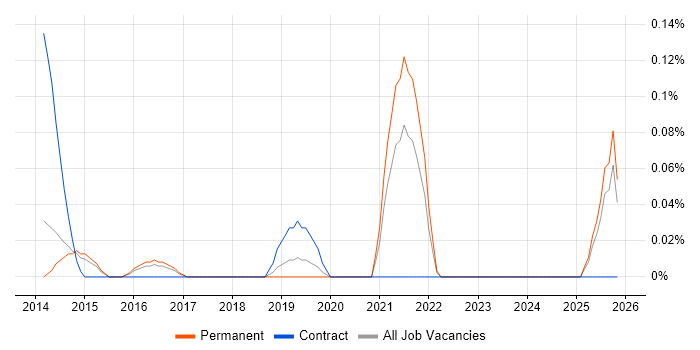 Security Incident Analyst job vacancy trend in Surrey