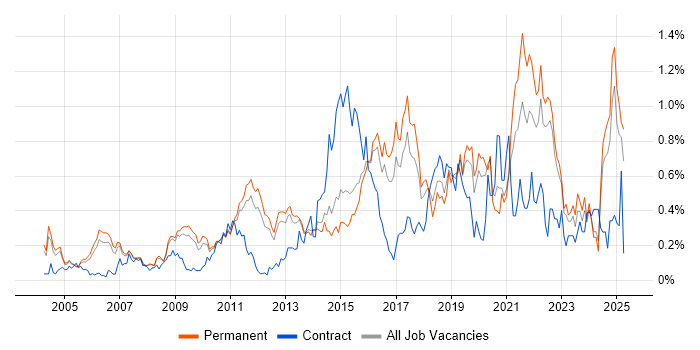 Job vacancy trend for Security Management in Surrey Job vacancy trend for Security Management in Surrey