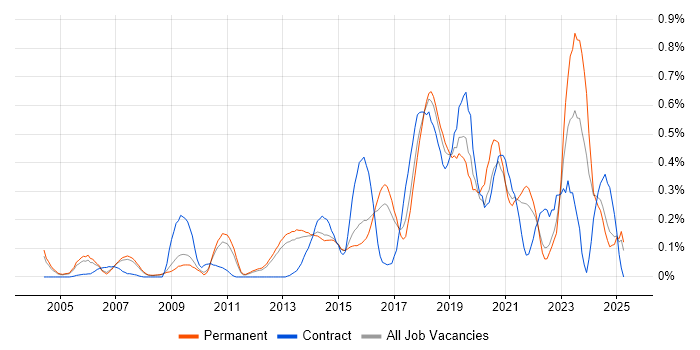 Job vacancy trend for Security Monitoring in Surrey Job vacancy trend for Security Monitoring in Surrey