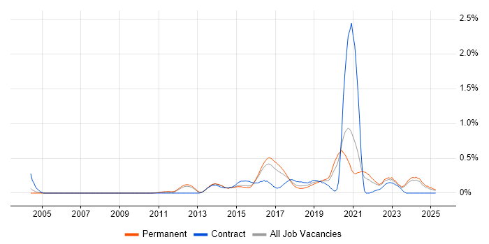 Job vacancy trend for Security Operations Centre in Surrey Job vacancy trend for Security Operations Centre in Surrey