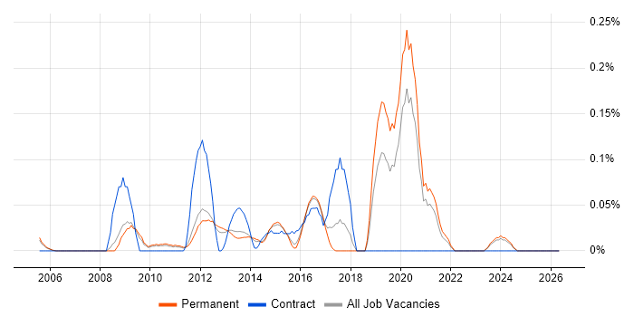 Security Operations Manager job vacancy trend in Surrey