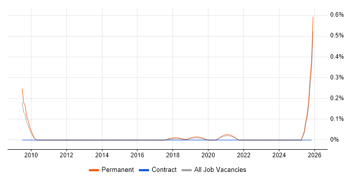 Security Operations Specialist job vacancy trend in Surrey