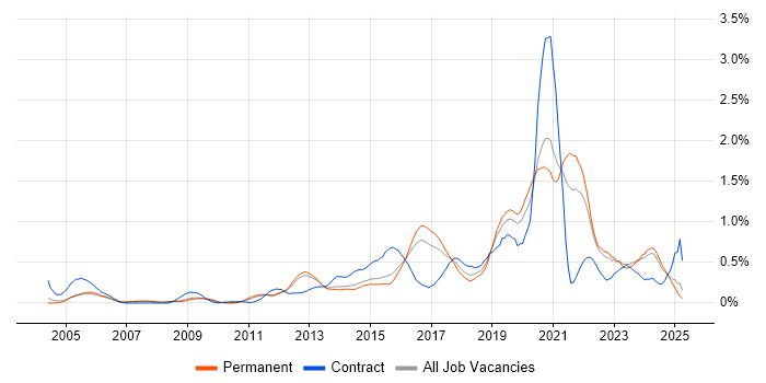 Job vacancy trend for Security Operations in Surrey Job vacancy trend for Security Operations in Surrey