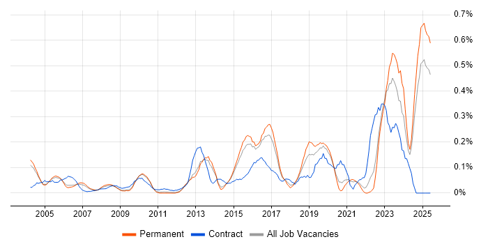 Job vacancy trend for Security Patching in Surrey Job vacancy trend for Security Patching in Surrey