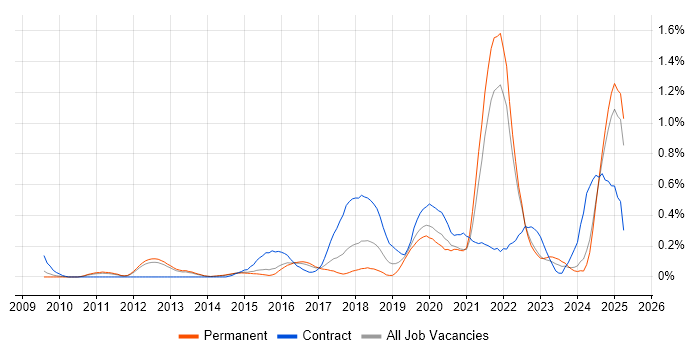 Job vacancy trend for Security Posture in Surrey Job vacancy trend for Security Posture in Surrey
