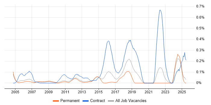 Job vacancy trend for Security Project Manager in Surrey Job vacancy trend for Security Project Manager in Surrey