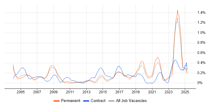 Job vacancy trend for Security Specialist in Surrey