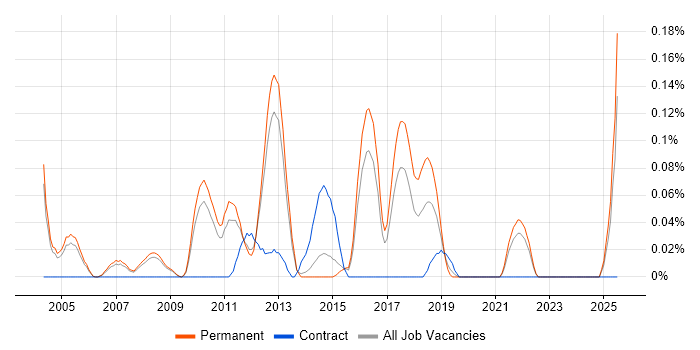 Job vacancy trend for Security Tester in Surrey Job vacancy trend for Security Tester in Surrey