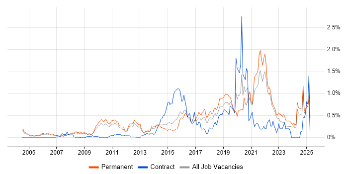 Job vacancy trend for Security Testing in Surrey Job vacancy trend for Security Testing in Surrey