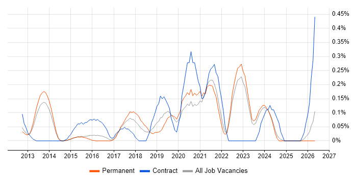 Self-Awareness job vacancy trend in Surrey