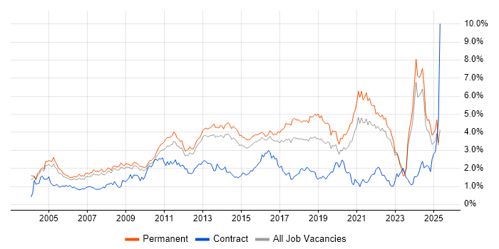 Job vacancy trend for Self-Motivation in Surrey Job vacancy trend for Self-Motivation in Surrey
