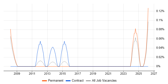 Semantic Layer job vacancy trend in Surrey
