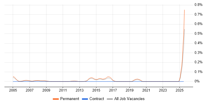 Job vacancy trend for Senior Account Executive in Surrey Job vacancy trend for Senior Account Executive in Surrey