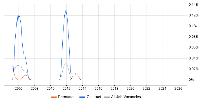 Senior Accountant job vacancy trend in Surrey