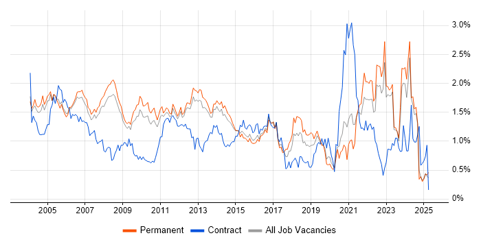 Job vacancy trend for Senior Analyst in Surrey Job vacancy trend for Senior Analyst in Surrey