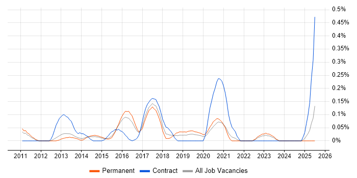 Job vacancy trend for Senior Android Developer in Surrey
