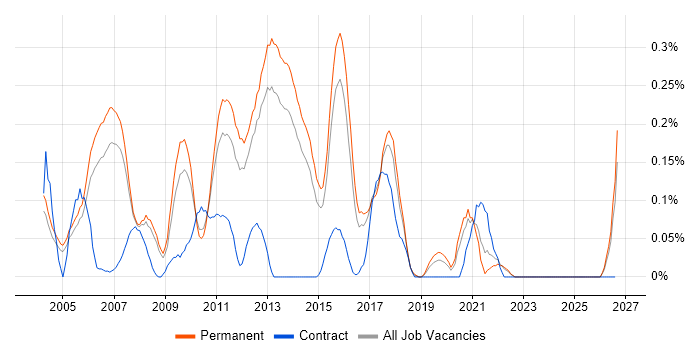Senior Applications Developer job vacancy trend in Surrey
