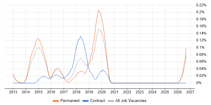 Senior Automation Engineer job vacancy trend in Surrey