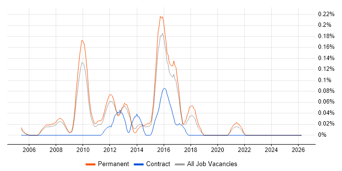 Senior Automation Test Analyst job vacancy trend in Surrey