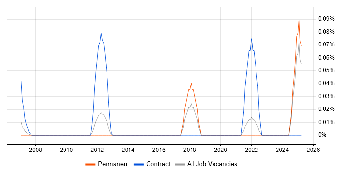 Job vacancy trend for Senior Billing Analyst in Surrey Job vacancy trend for Senior Billing Analyst in Surrey