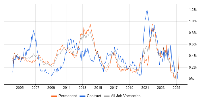 Job vacancy trend for Senior Business Analyst in Surrey Job vacancy trend for Senior Business Analyst in Surrey