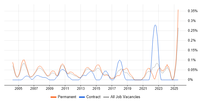 Job vacancy trend for Senior Business Manager in Surrey