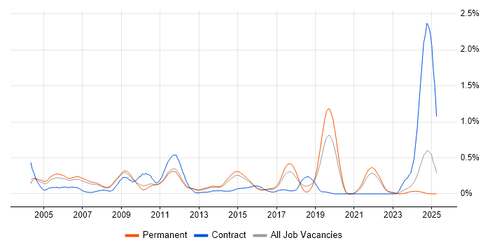 Job vacancy trend for Senior C++ Software Engineer in Surrey Job vacancy trend for Senior C++ Software Engineer in Surrey