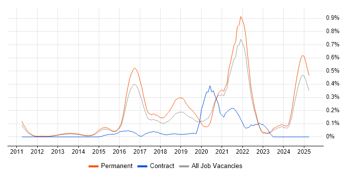 Job vacancy trend for Senior Cloud Engineer in Surrey Job vacancy trend for Senior Cloud Engineer in Surrey