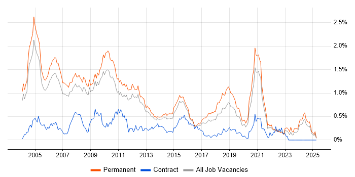 Job vacancy trend for Senior Consultant in Surrey Job vacancy trend for Senior Consultant in Surrey