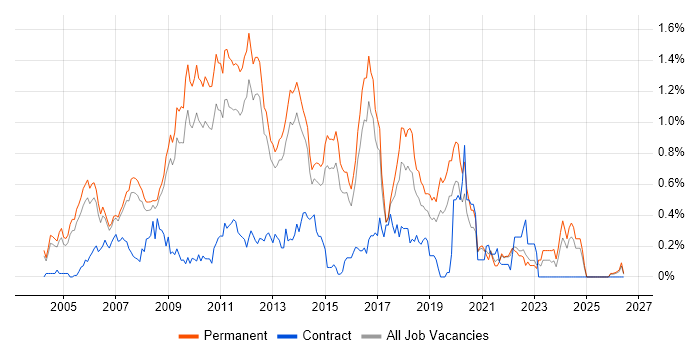 Senior C# .NET Developer job vacancy trend in Surrey