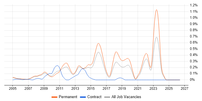 Senior C# Software Developer job vacancy trend in Surrey