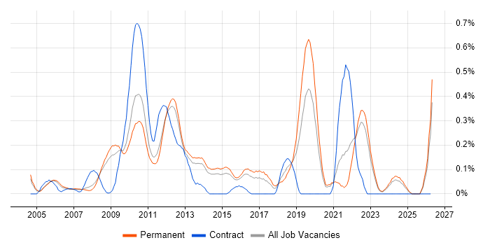 Senior C# Software Engineer job vacancy trend in Surrey