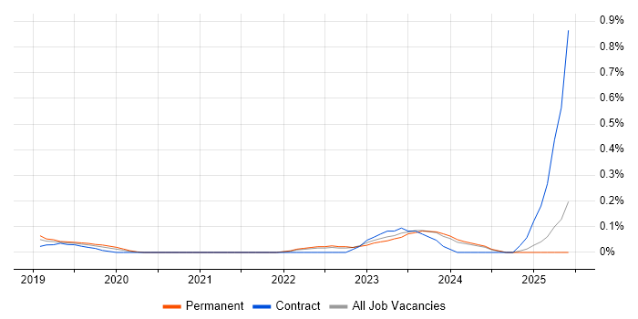 Job vacancy trend for Senior Cybersecurity Analyst in Surrey Job vacancy trend for Senior Cybersecurity Analyst in Surrey