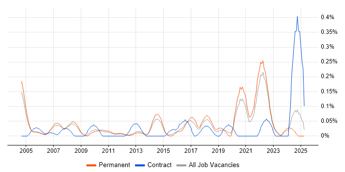 Job vacancy trend for Senior Data Analyst in Surrey Job vacancy trend for Senior Data Analyst in Surrey