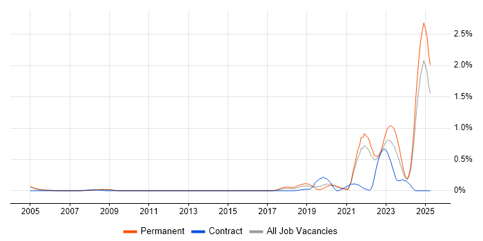 Job vacancy trend for Senior Data Engineer in Surrey Job vacancy trend for Senior Data Engineer in Surrey