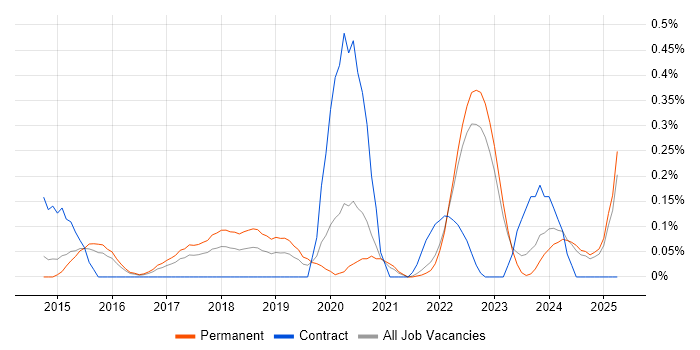 Job vacancy trend for Senior Data Scientist in Surrey Job vacancy trend for Senior Data Scientist in Surrey