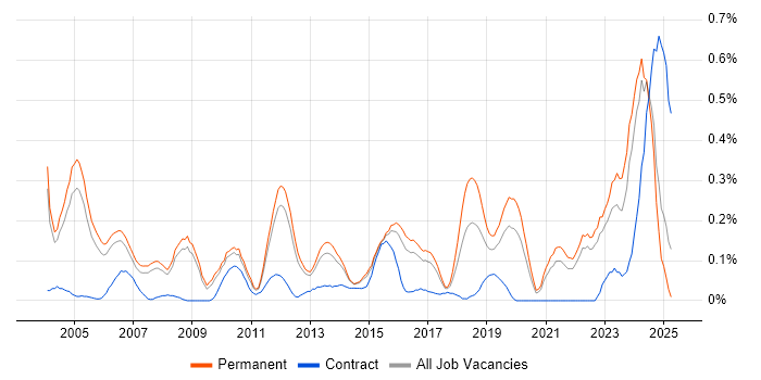 Job vacancy trend for Senior Data Warehouse Specialist in Surrey Job vacancy trend for Senior Data Warehouse Specialist in Surrey