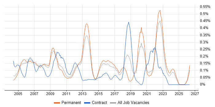 Senior Designer job vacancy trend in Surrey