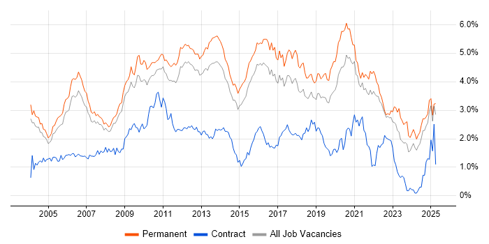 Job vacancy trend for Senior Developer in Surrey Job vacancy trend for Senior Developer in Surrey