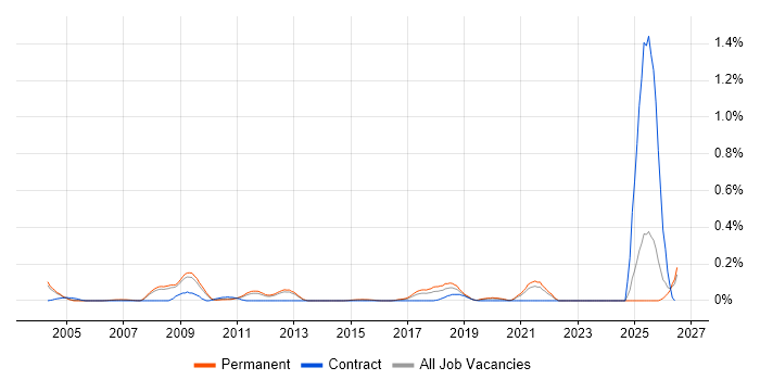 Senior Development Engineer job vacancy trend in Surrey